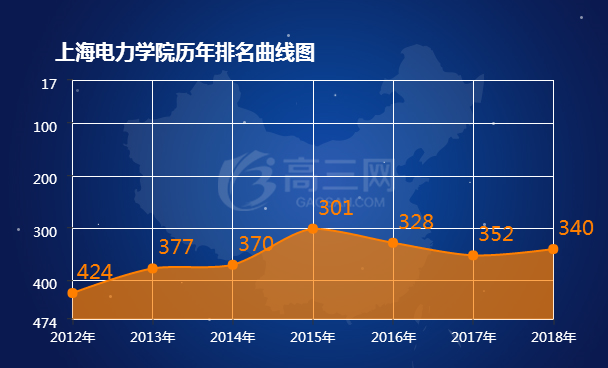2018上海电力学院排名 全国最新排名第340名
