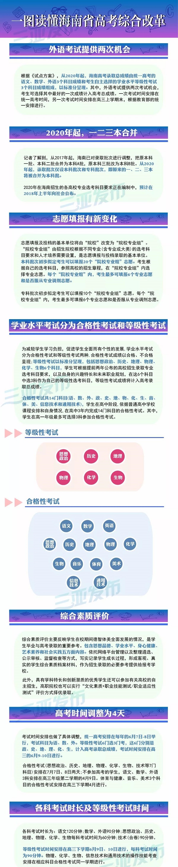 一图读懂海南高考改革最新方案