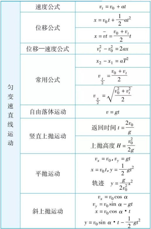 高中物理公式有哪些 最全物理公式推导总结表
