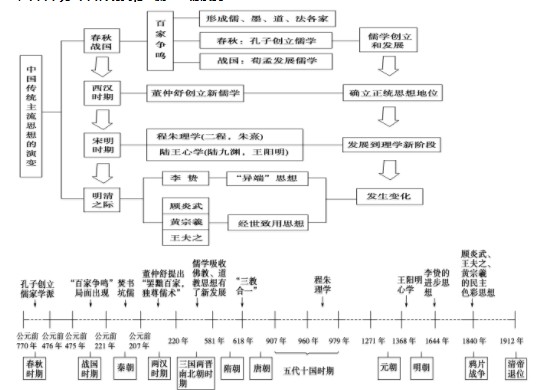 历史必修三思维导图 高二历史必修三每单元框架