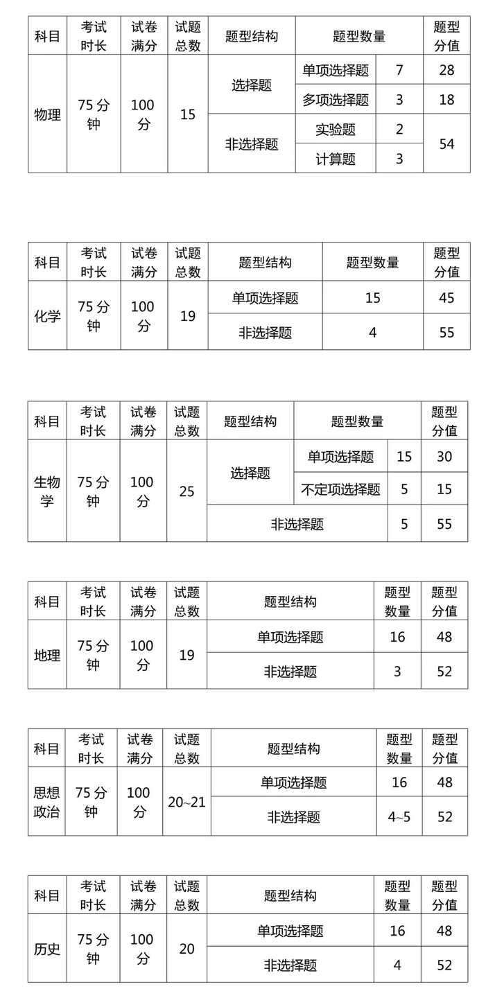 2021辽宁高中学业水平测试各科分值及题型