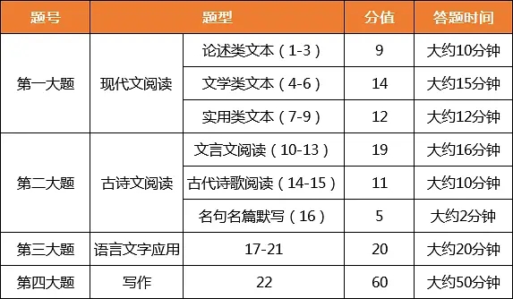 2021新高考语文试卷结构 变化有哪些