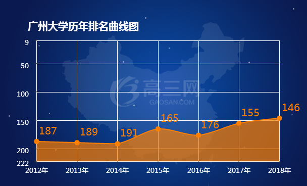 广州大学排名 2021全国最新排名第155名