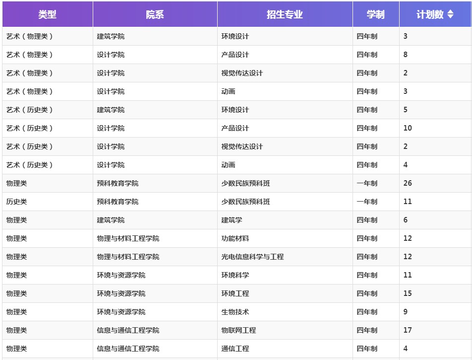 2021大连民族大学各省招生专业及招生计划