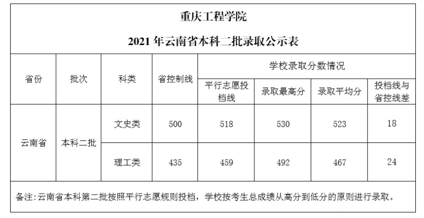 2021重庆工程学院各省录取分数线是多少