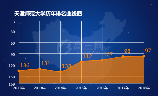 天津师范大学排名 2022全国最新排名第97名