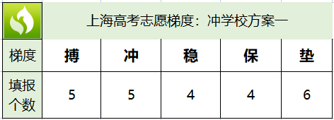上海冲稳保比例怎么安排？上海冲稳保在多少位次之间？