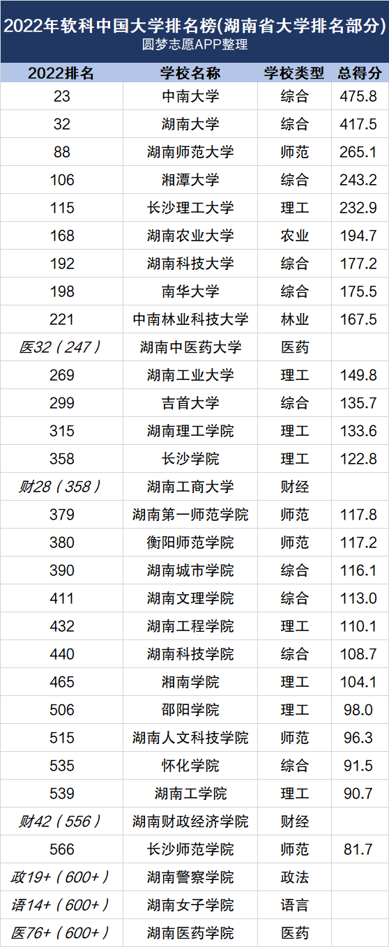 湖南省大学排名2022最新排名榜：湖南省大学录取分数线