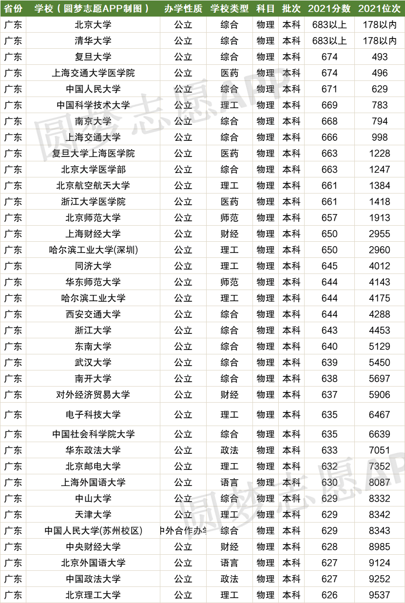 广东高考排名对应学校-广东高考位次对应大学院校（2022年参考）