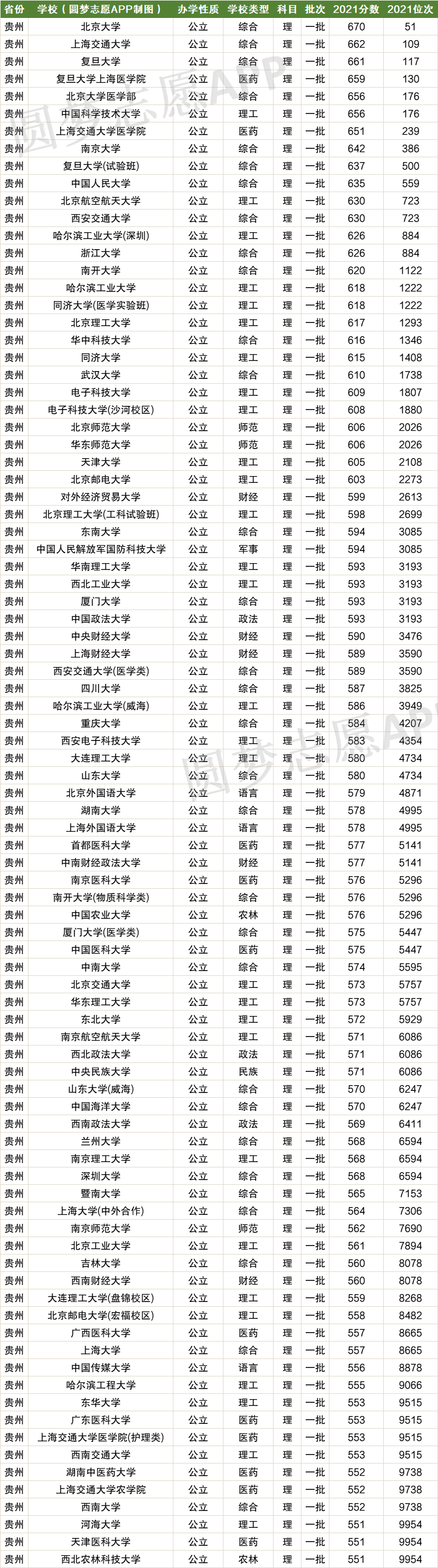 贵州高考排名对应学校-贵州高考位次对应大学院校（2022年参考）
