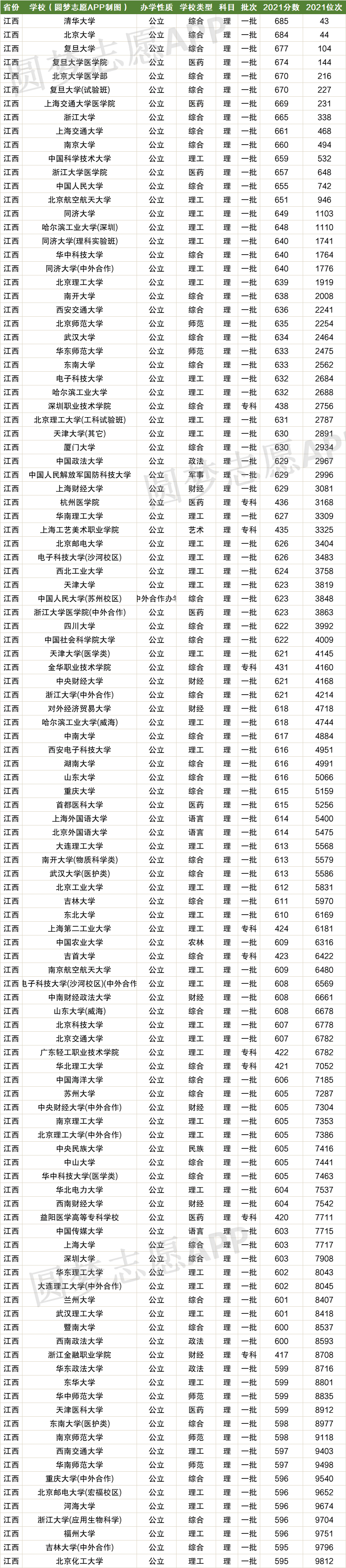 江西高考排名对应学校-江西高考位次对应大学院校（2022年参考）