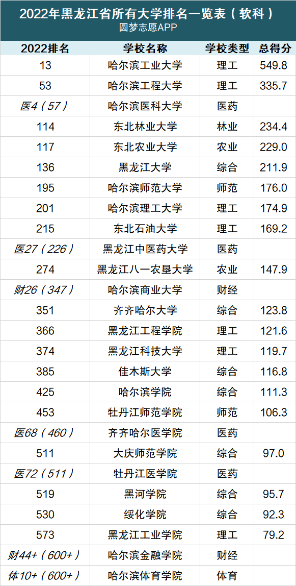 黑龙江省大学排名2022最新排名：黑龙江省大学录取分数线排名