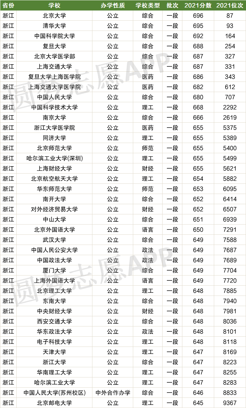 浙江高考排名对应学校-浙江高考位次对应大学院校（2022年参考）