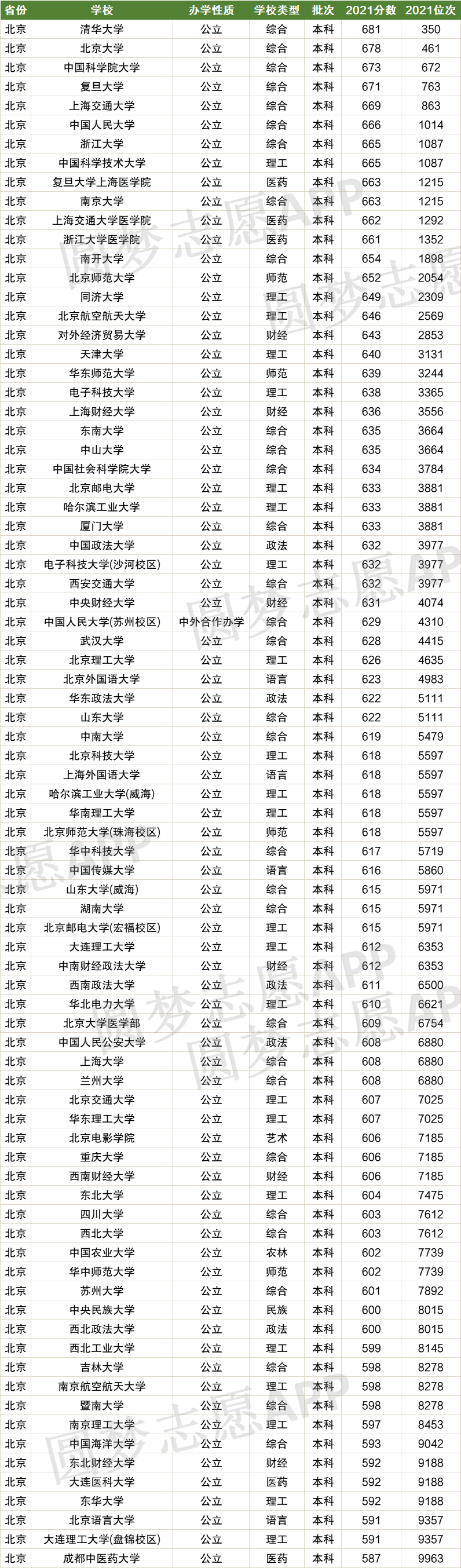 北京高考排名对应学校-北京高考位次对应大学院校（2022年参考）