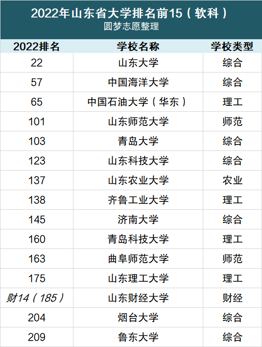 山东省大学排名2022最新排名-山东省大学录取分数线排名