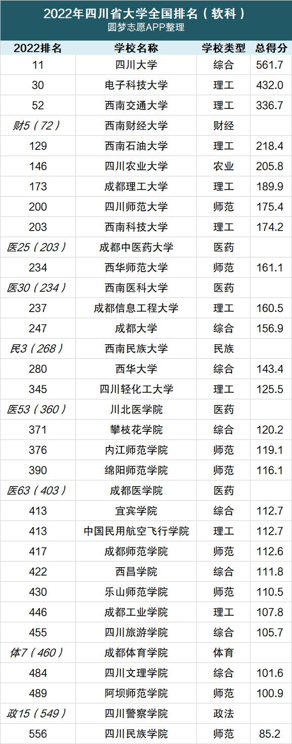 四川省大学排名2022最新排名-四川省大学录取分数线排名