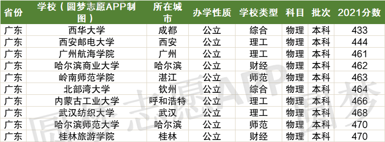 广东分数最低的公办本科大学-广东收分最低的二本大学（2022参考）
