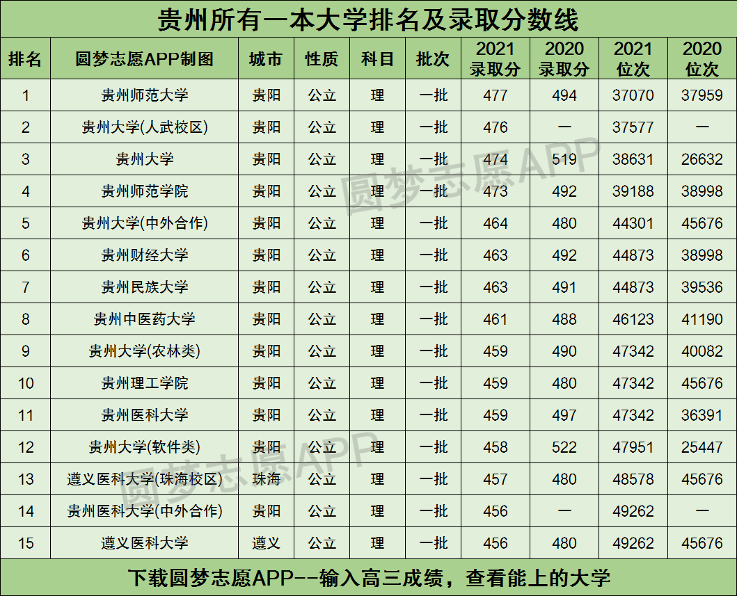 2021年贵州各大学录取分数线及位次一览表（2022年参考）