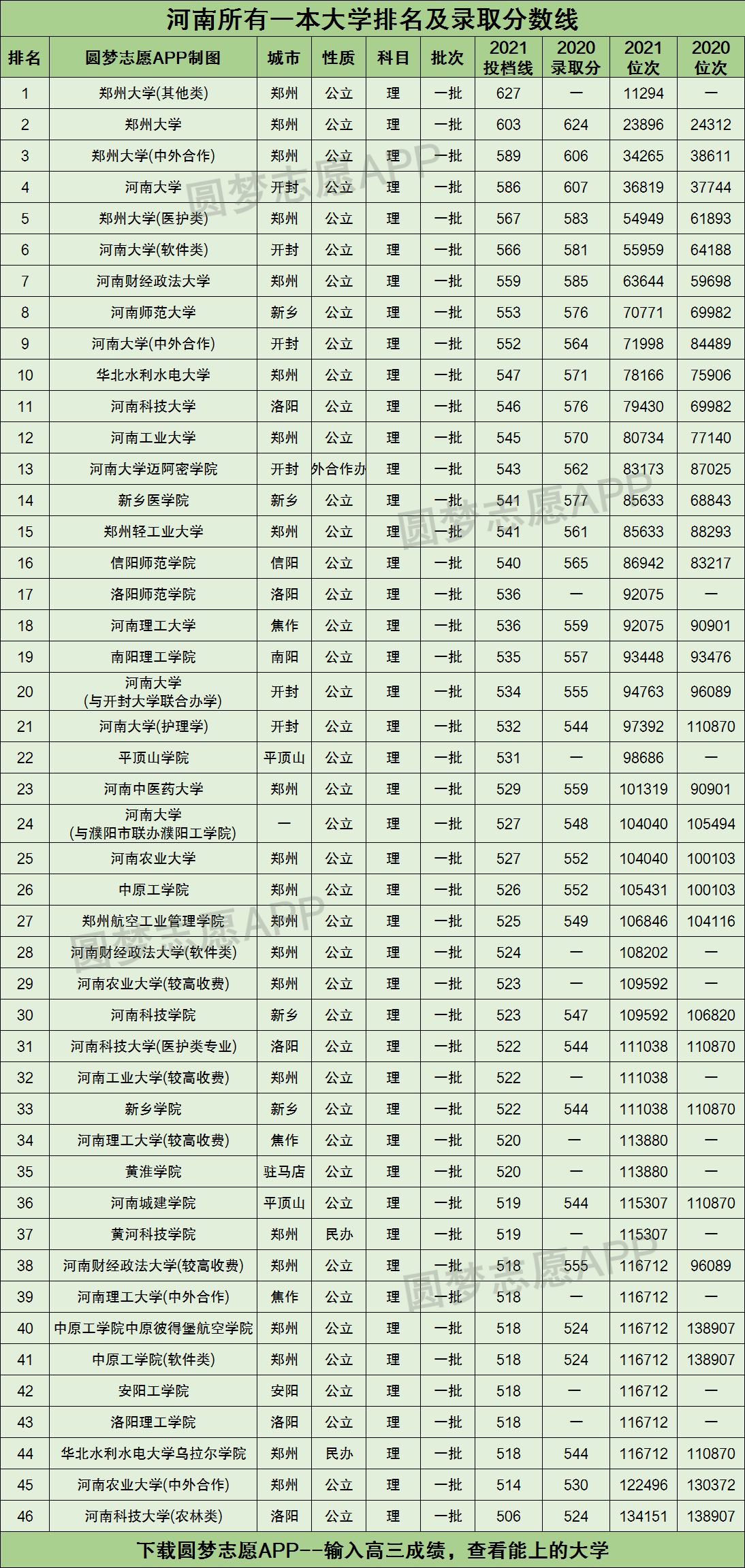 2021年河南各大学录取分数线及位次一览表（2022年参考）