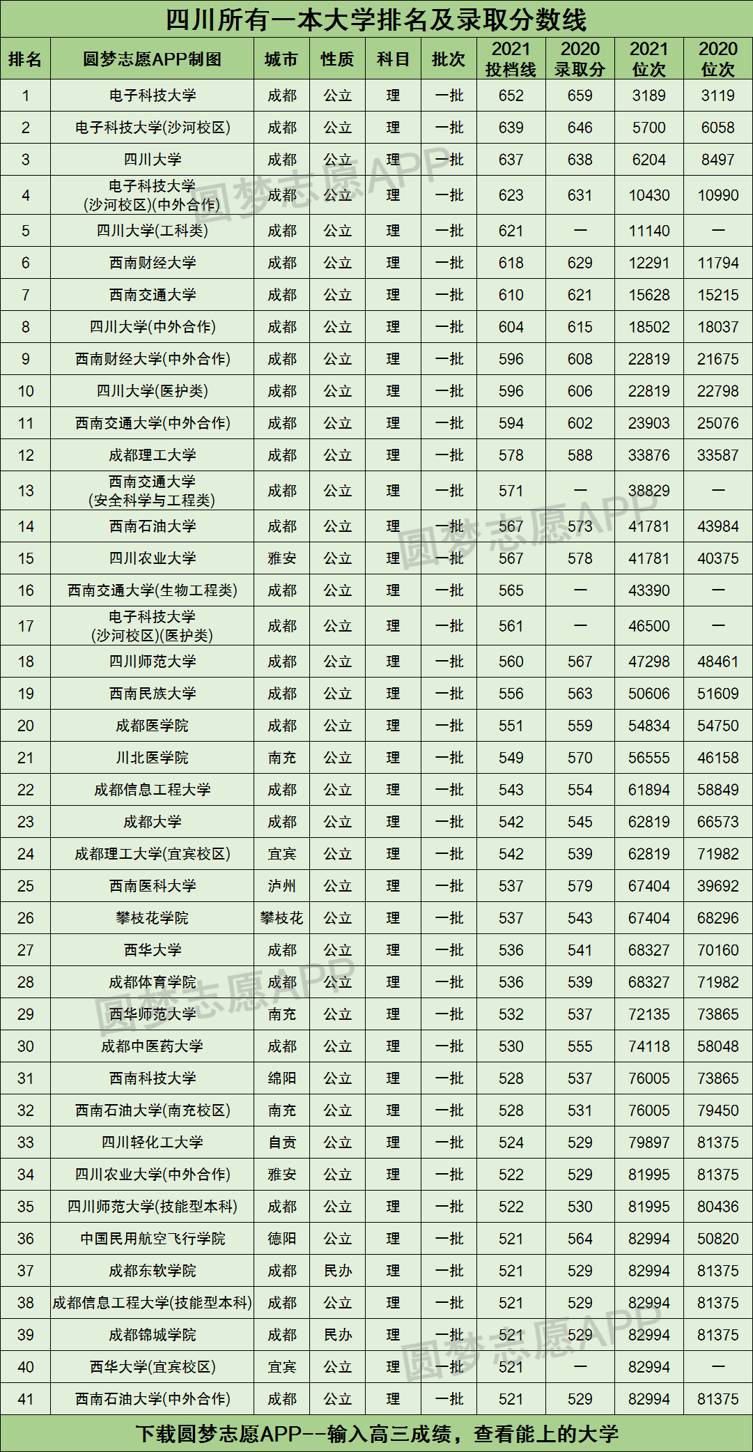 2021年四川各大学录取分数线及位次一览表（2022年参考）