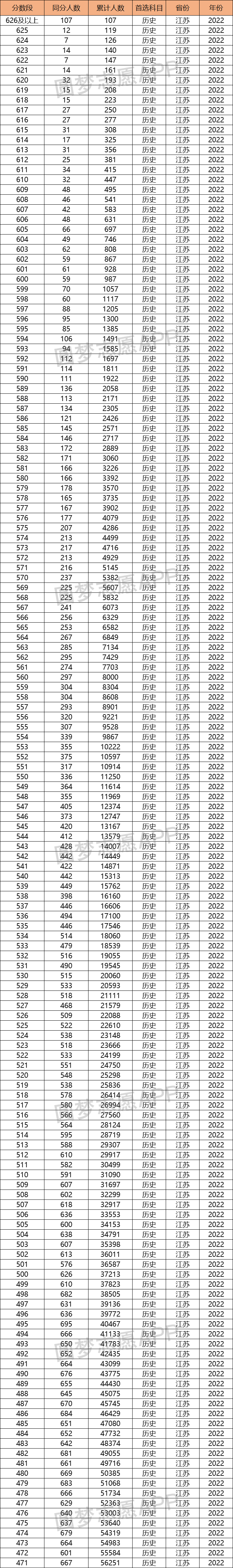 2022江苏高考一分一段排名表物理历史汇总