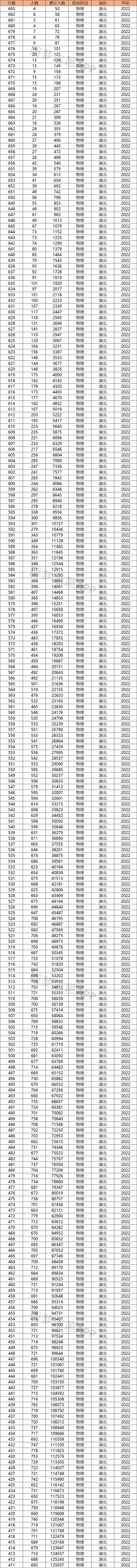 湖北2022高考一分一段表-湖北2022年高考位次排名表