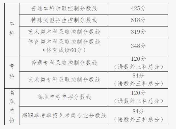 北京2022高考一分一段表-北京2022年高考位次排名表