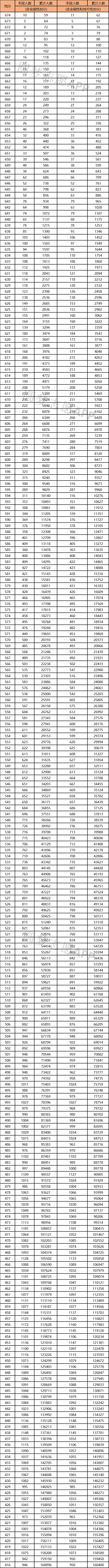 湖南2022高考一分一段表-湖南2022年高考位次排名表