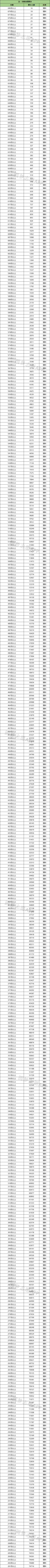 内蒙古2022高考一分一段表-内蒙古2022年高考位次排名表