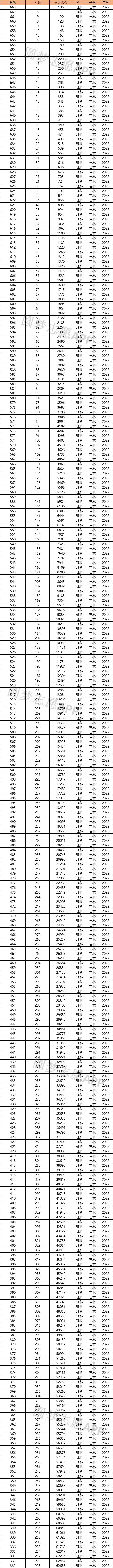 吉林2022高考一分一段表（含文理科）-吉林2022年高考位次排名表