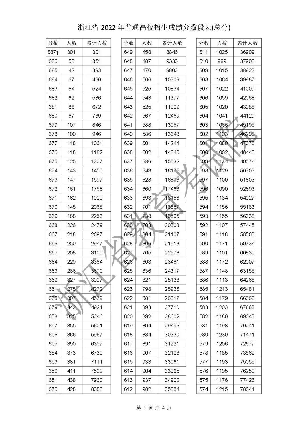 浙江一分一段表2022-2022年浙江高考位次表