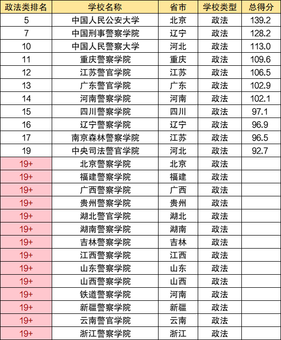 全国警校排名2022最新排名及分数线-中国最顶级的六大警校