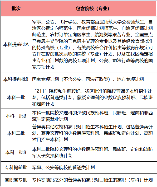 2022年内蒙高考志愿填报指南：怎么报？附政策规则详解