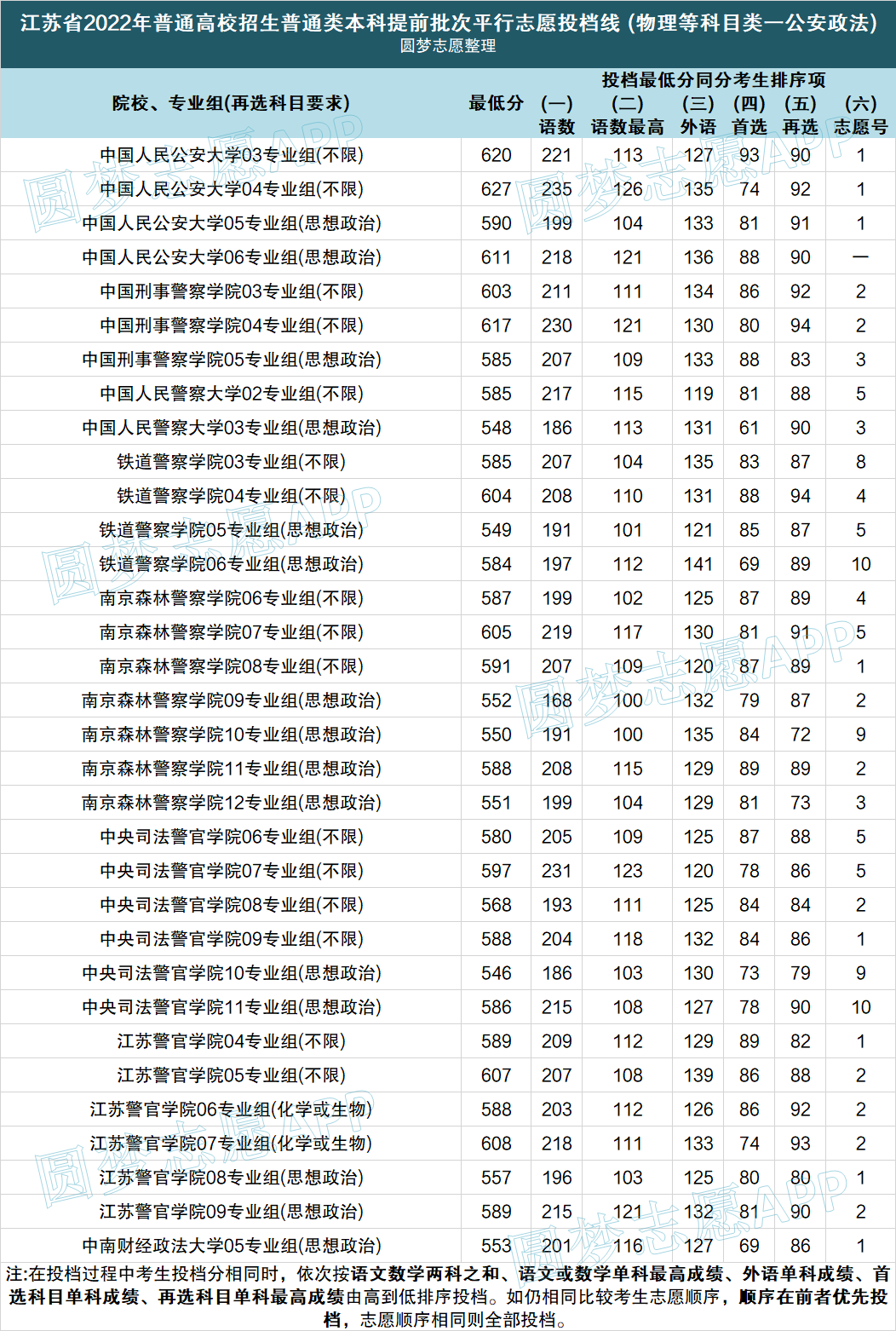 江苏警校分数线2022录取分数线-2022警校录取分数线江苏（包含物理历史类）