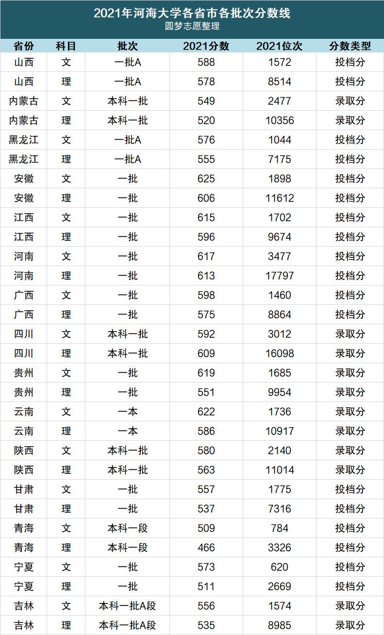 河海大学是985还是211？附河海大学分数线2021（2022参考）