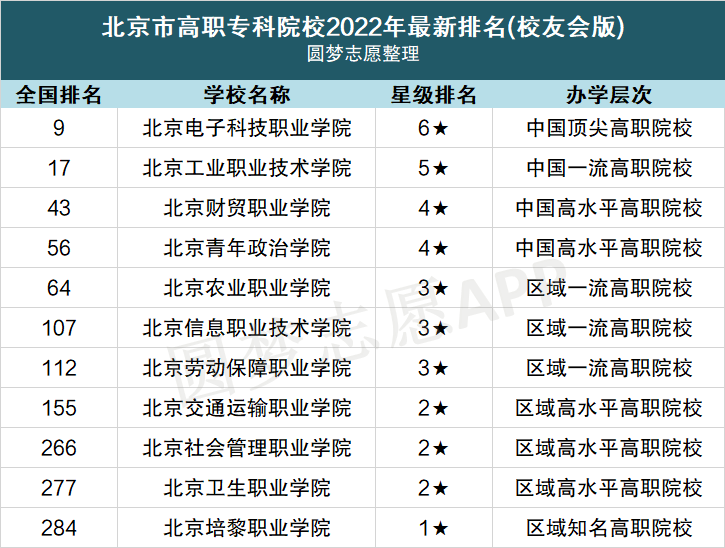 北京专科学校排名公办2022-附北京大专院校排名以及录取分数线