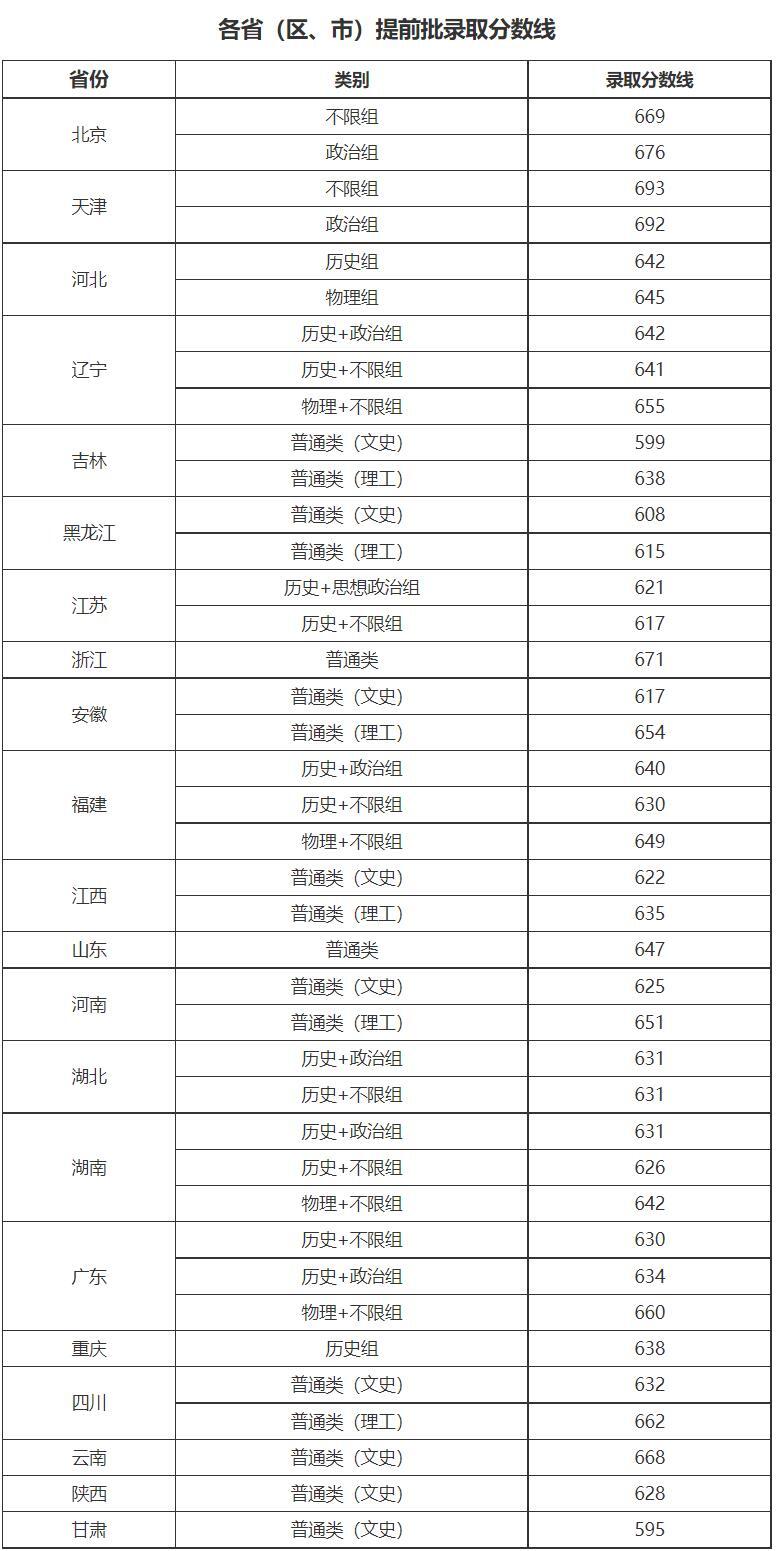 2022中国人民大学录取分数线：人大2022年全国各省最低投档分汇总