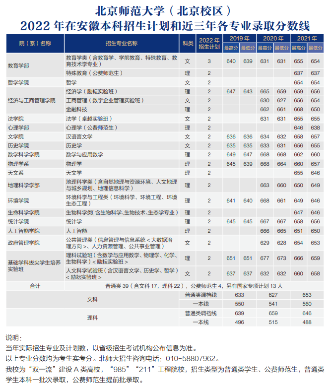 北京师范大学2022录取分数线：北师大2022全国各省最低投档分汇总