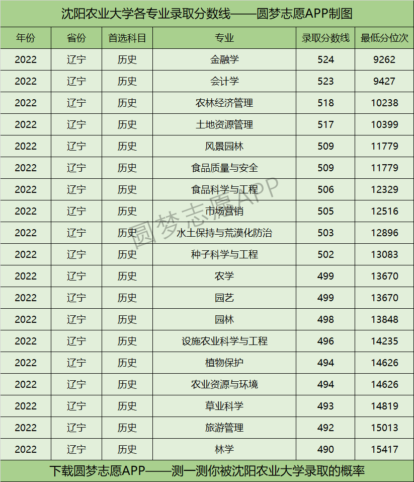沈阳农业大学各专业录取分数线2022是多少分？附沈阳农业大学的王牌专业排名