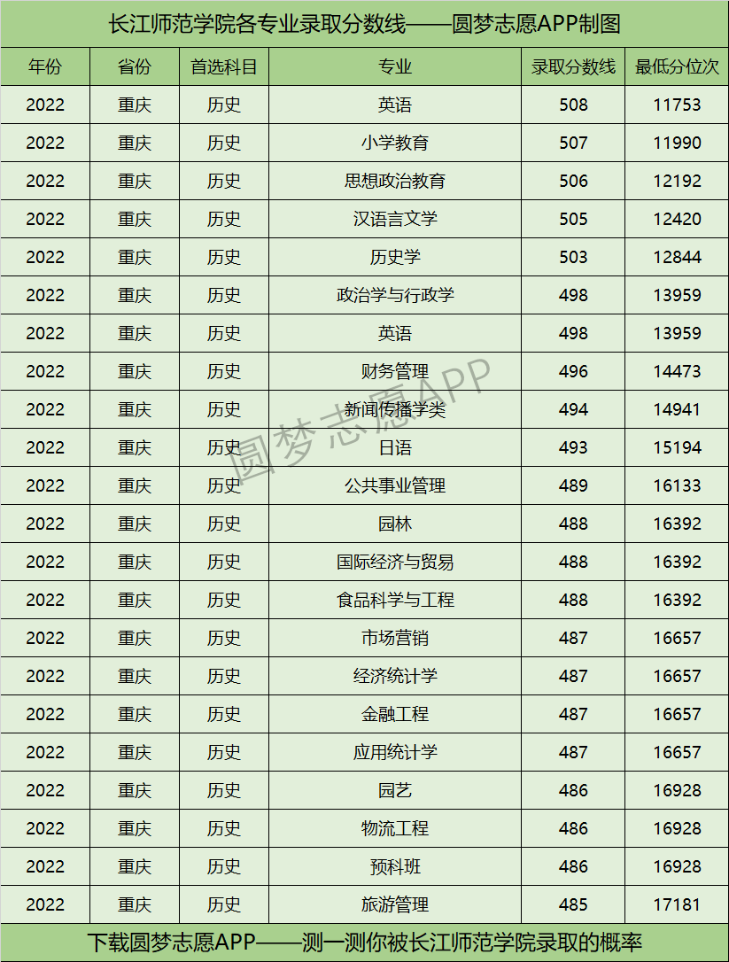 长江师范学院各专业录取分数线2022是多少分？附长江师范学院的王牌专业排名