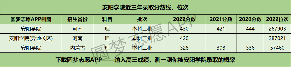 安阳学院近三年录取分数线及位次多少？附2020-2022历年最低分排名