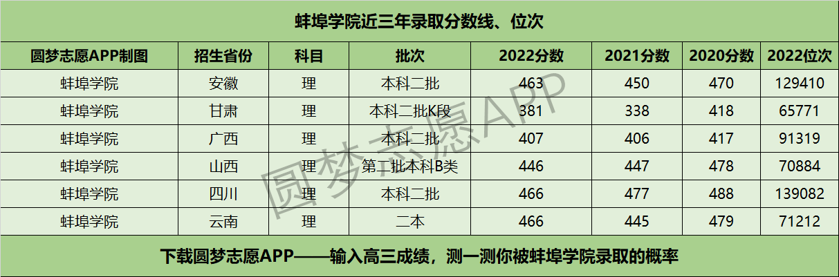 蚌埠学院近三年录取分数线及位次多少？附2020-2022历年最低分排名