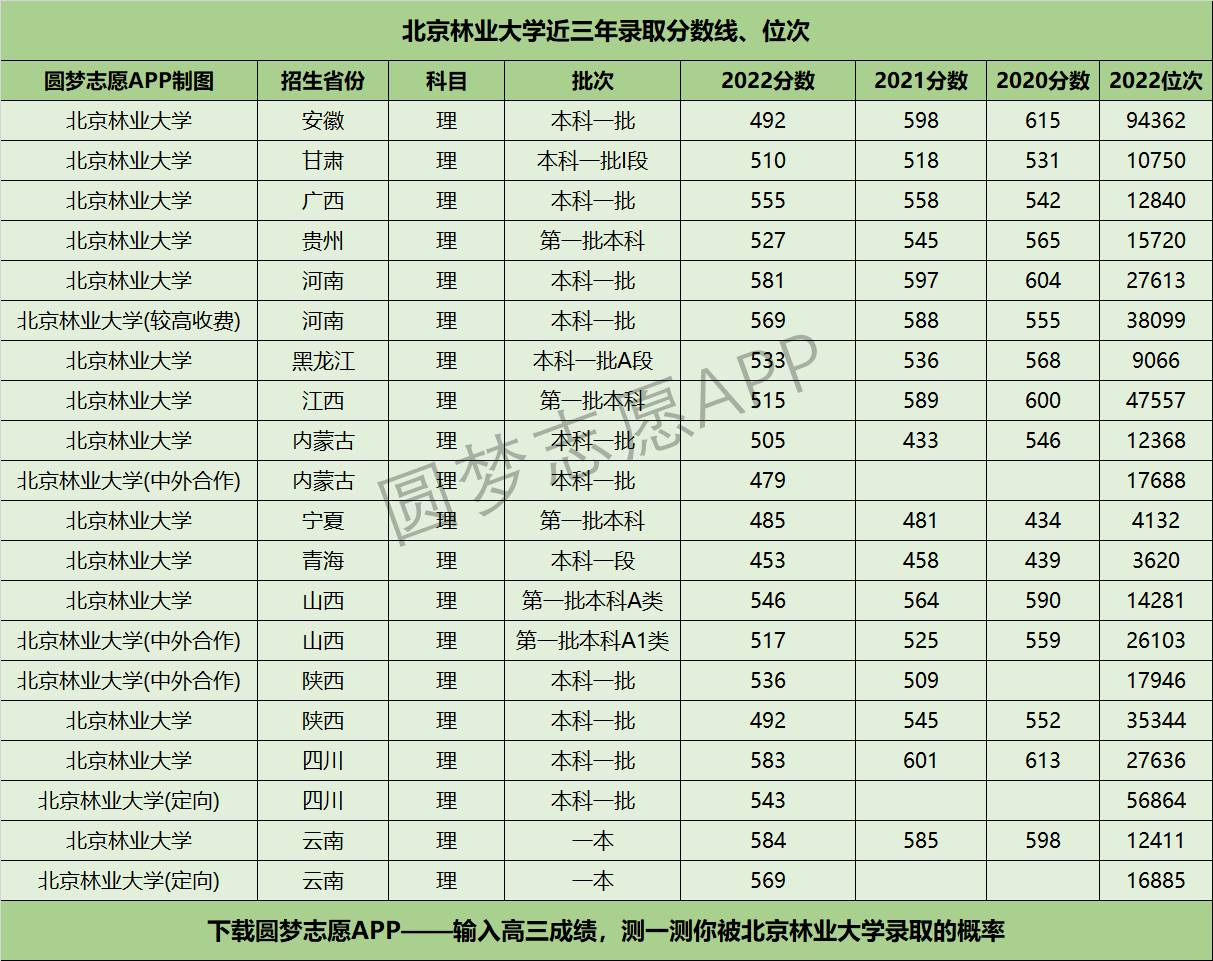 北京林业大学近三年录取分数线及位次多少？附2020-2022历年最低分排名