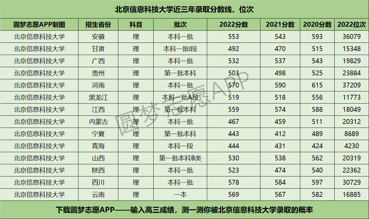 北京信息科技大学近三年录取分数线及位次多少？附2020-2022历年最低分排名