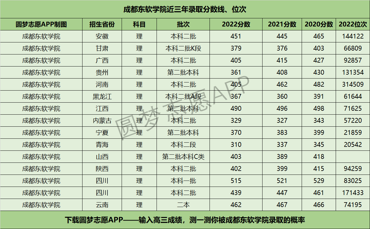 成都东软学院近三年录取分数线及位次多少？附2020-2022历年最低分排名