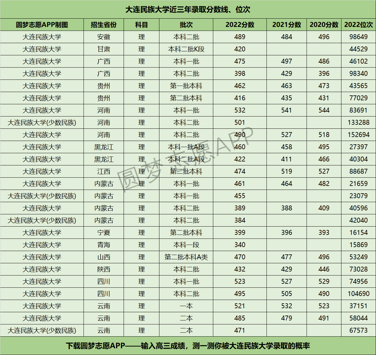 大连民族大学近三年录取分数线及位次多少？附2020-2022历年最低分排名