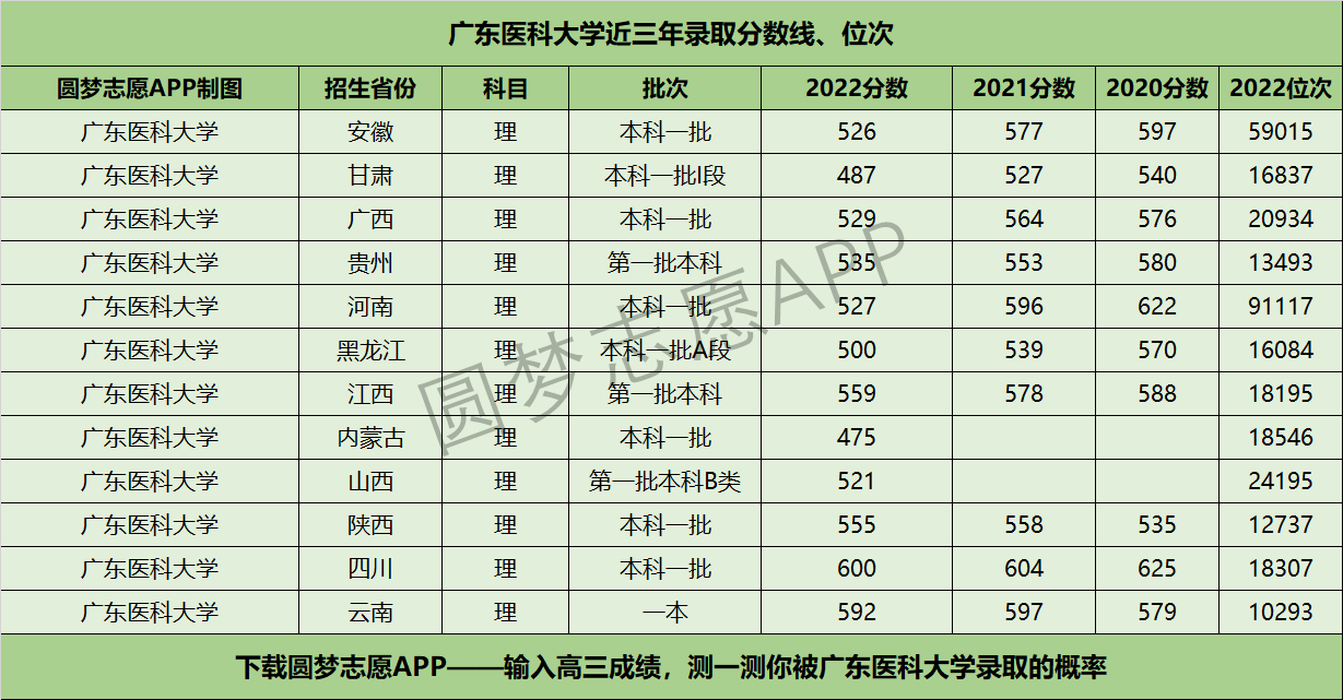 广东医科大学近三年录取分数线及位次多少？附2020-2022历年最低分排名