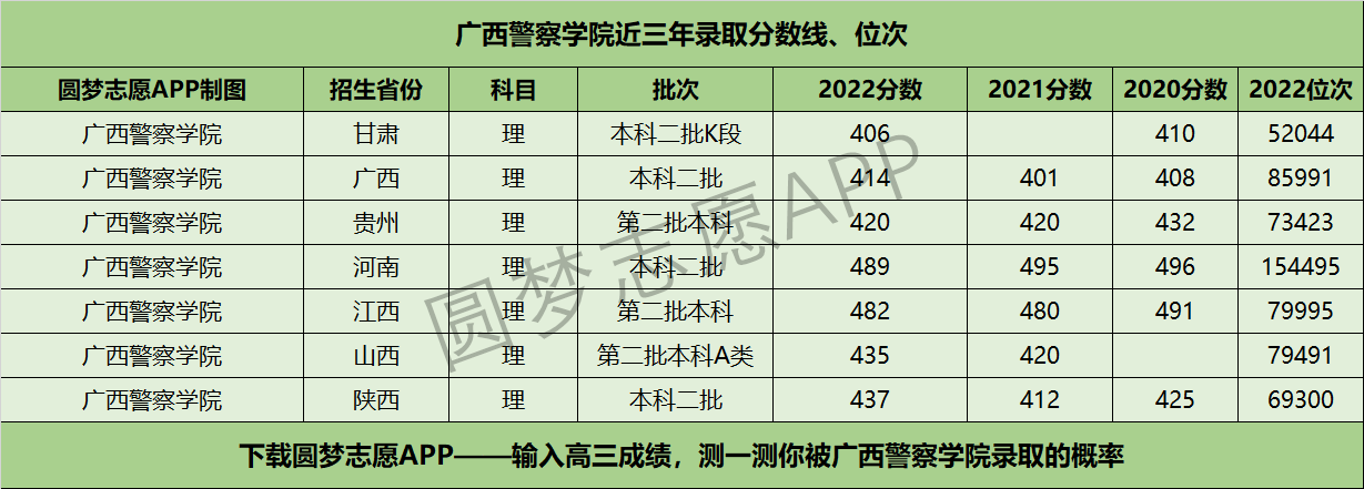 广西警察学院近三年录取分数线及位次多少？附2020-2022历年最低分排名