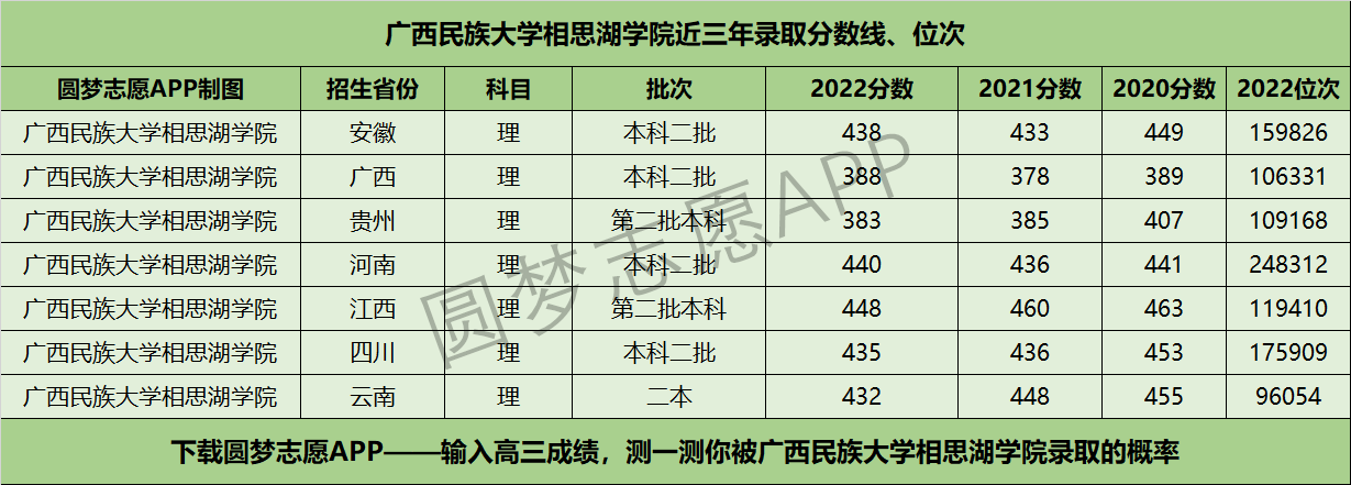 广西民族大学相思湖学院近三年录取分数线及位次多少？附2020-2022历年最低分排名