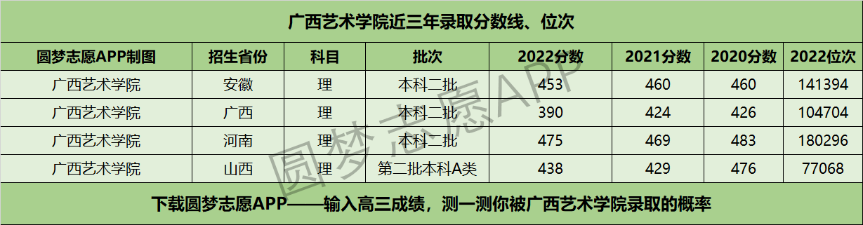 广西艺术学院近三年录取分数线及位次多少？附2020-2022历年最低分排名